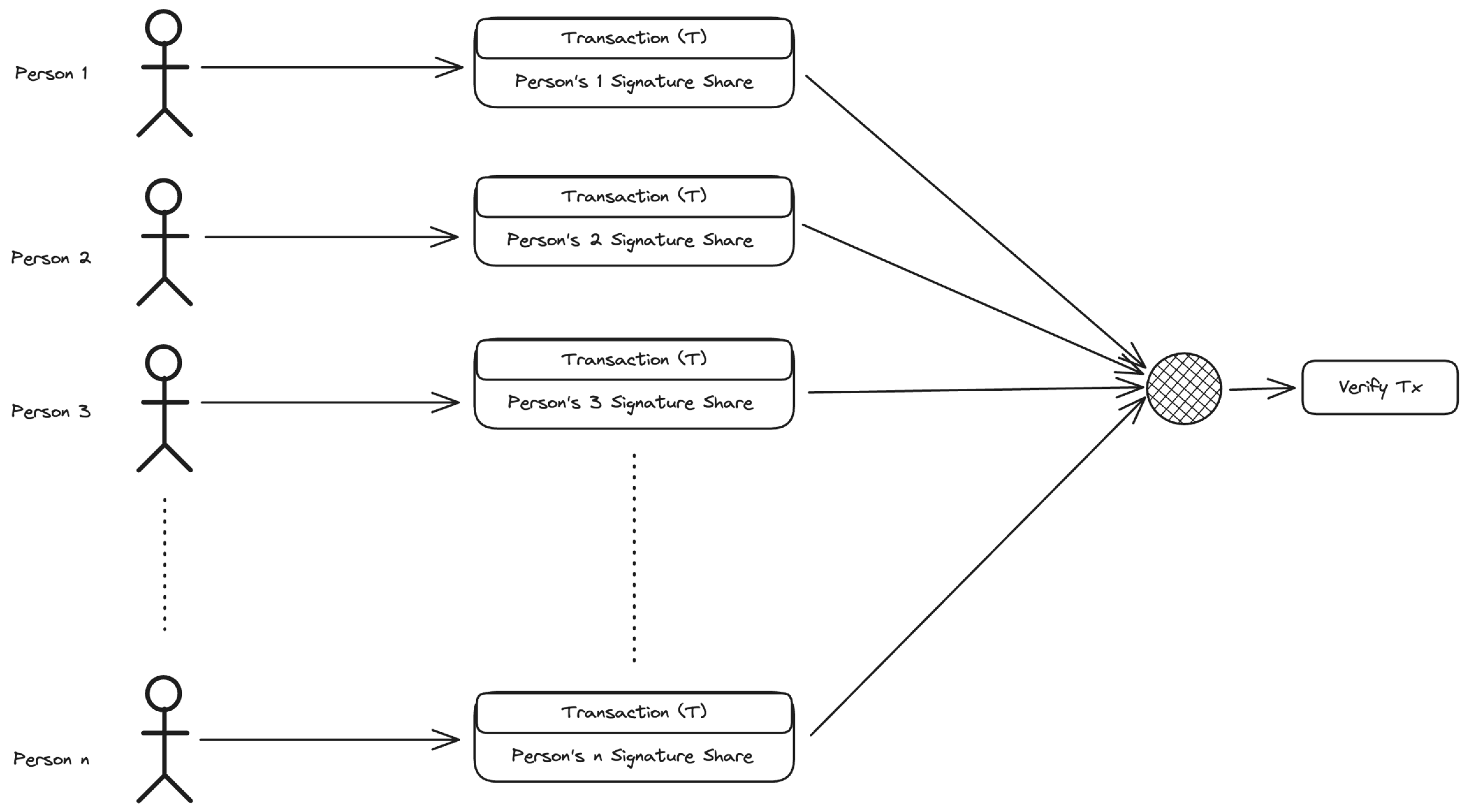 threshold signatures
